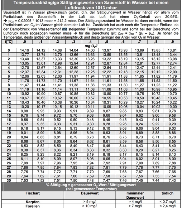 Sauerstoff-Saettigung-Teichwasser8HlX5t5PfZAwS
